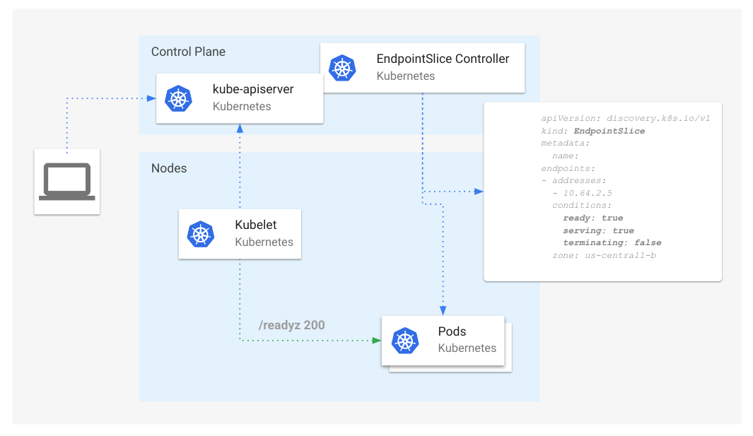 图 5:EndpointSlice 状况概述